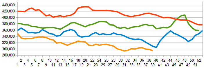 Weekly Initial Unemployment Claims - 4 Week Average