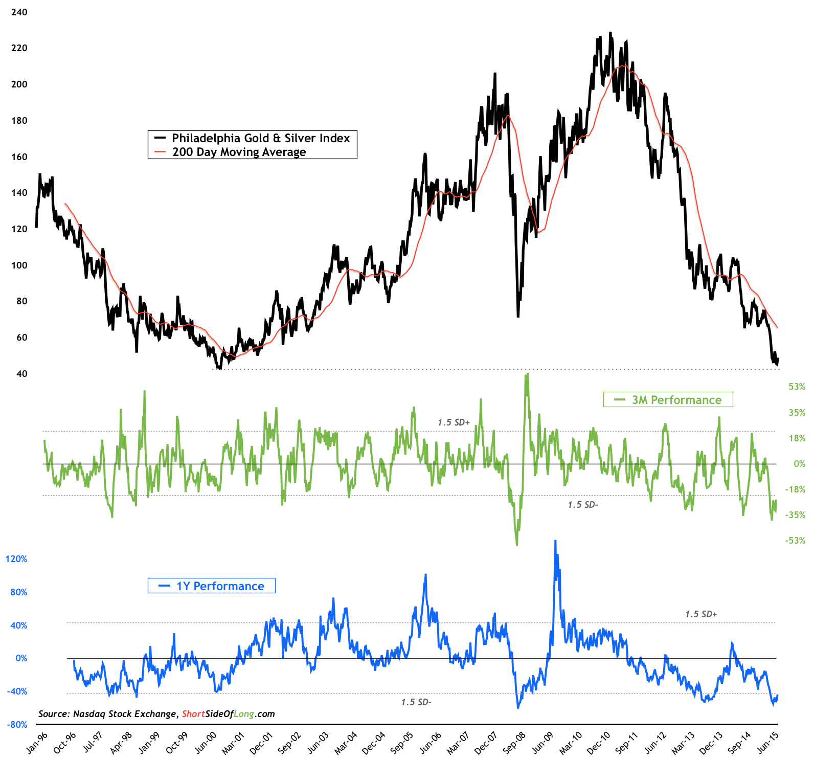 Philadelphia Gold/Silver Index vs 3-M, 1-Y Performance 1996-2015