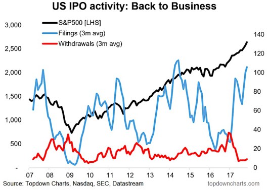 US IPO Activity Back To Business