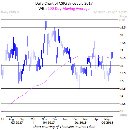 Csiq Stock Chart