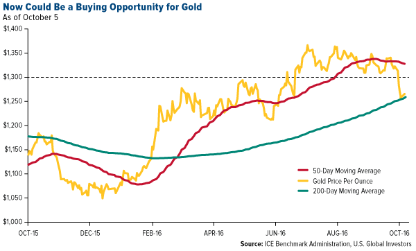 Now Could Be A Buying Opportunity For Gold Chart