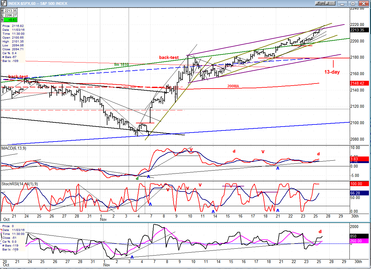 S&P 500 Hourly Chart