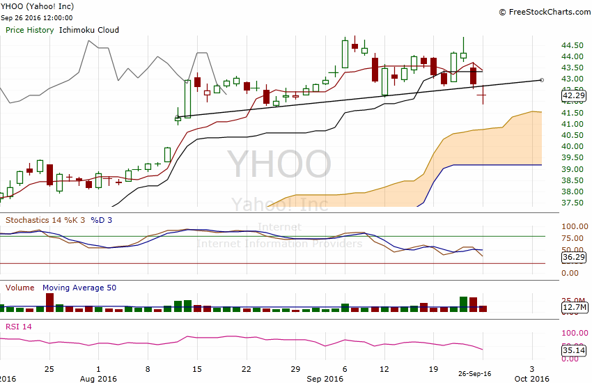 Yahoo Chart 2