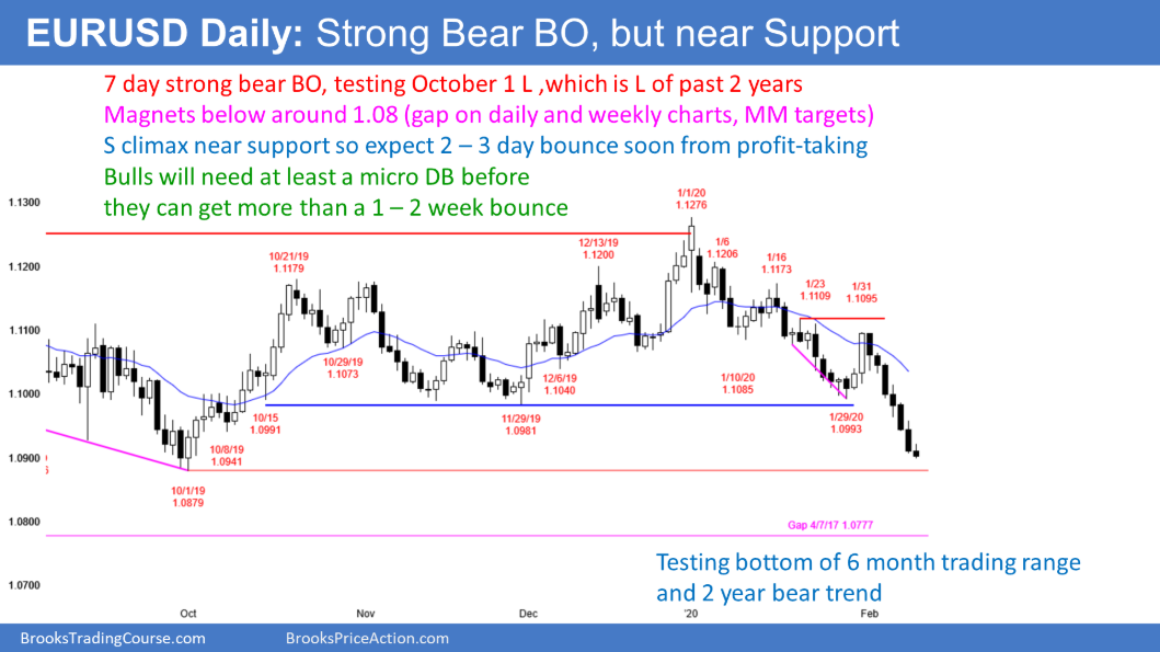 EUR/USD