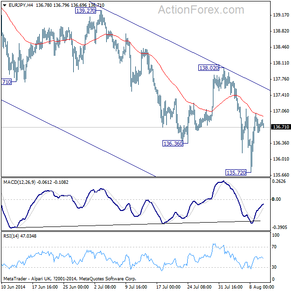 EUR/JPY H4 Chart