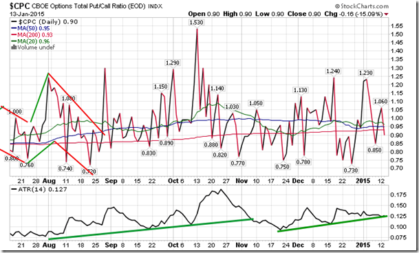 CPC Daily: Options Total Put/Call Ratio Index