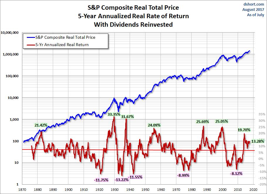 S&P Composite Real Total Price 5 Year