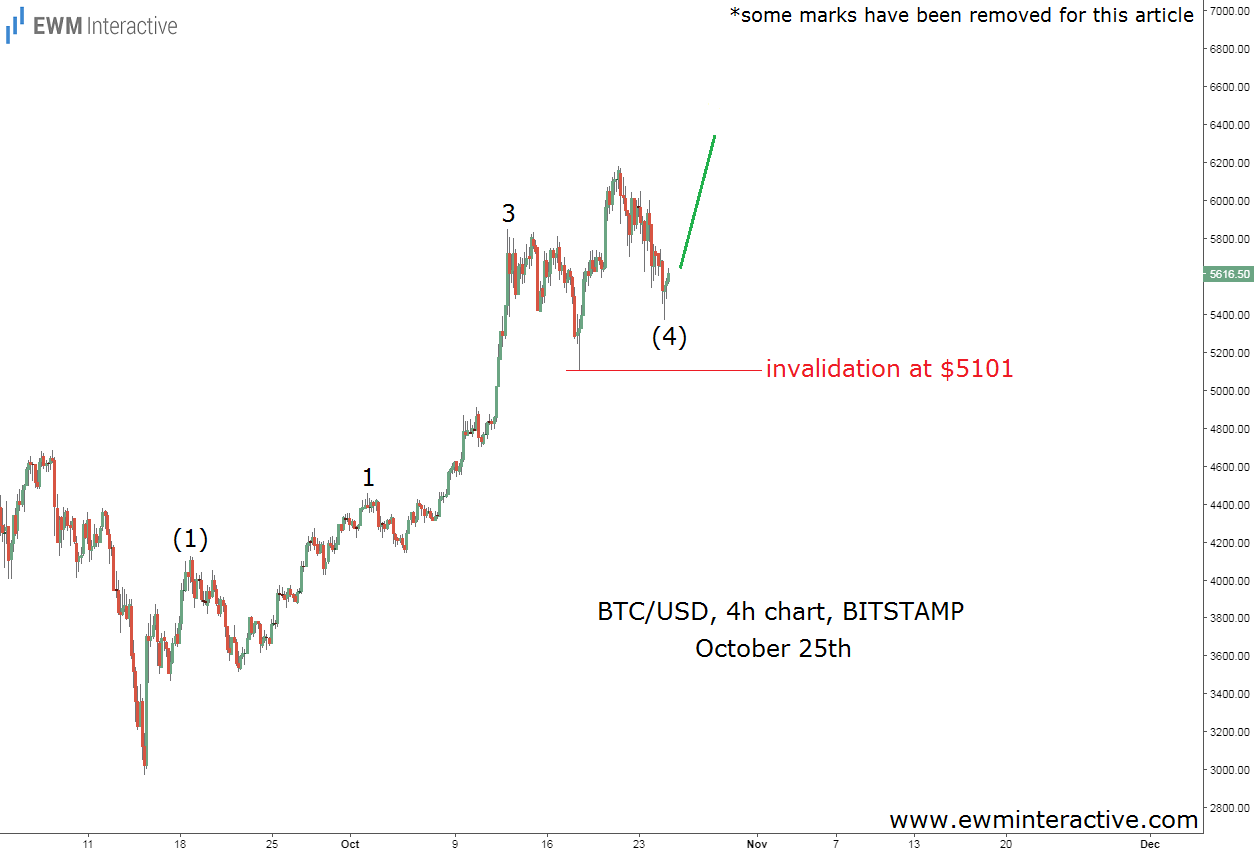 BTC/USD 4h Chart BITSTAMP October 25th