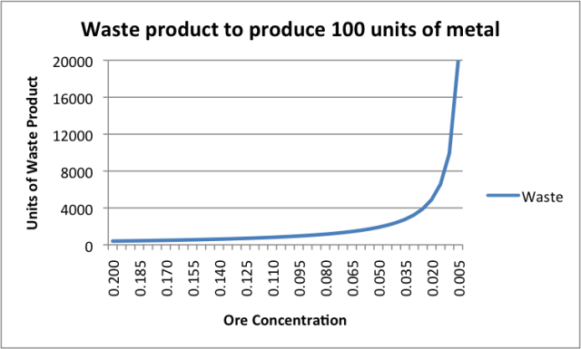 Waste product to produce 100 units of metal