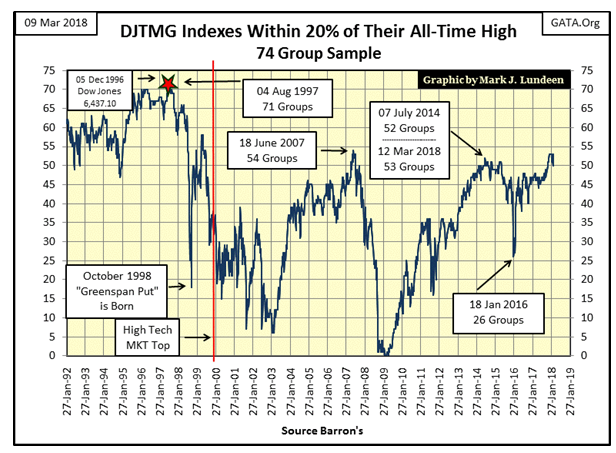 DJTMG Indexes Within 20 Of Their 74 Group Sample