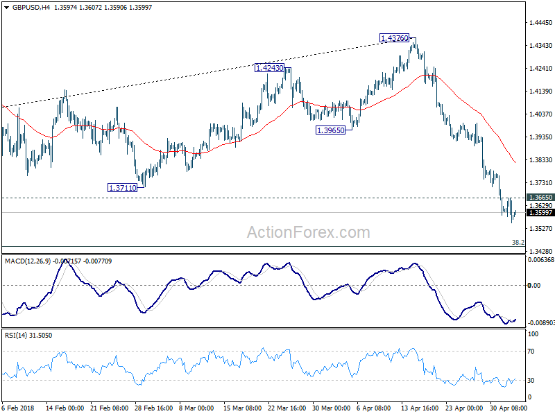 GBP/USD 4 Hour Chart