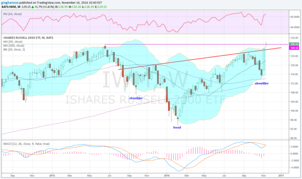 IWM Weekly Chart