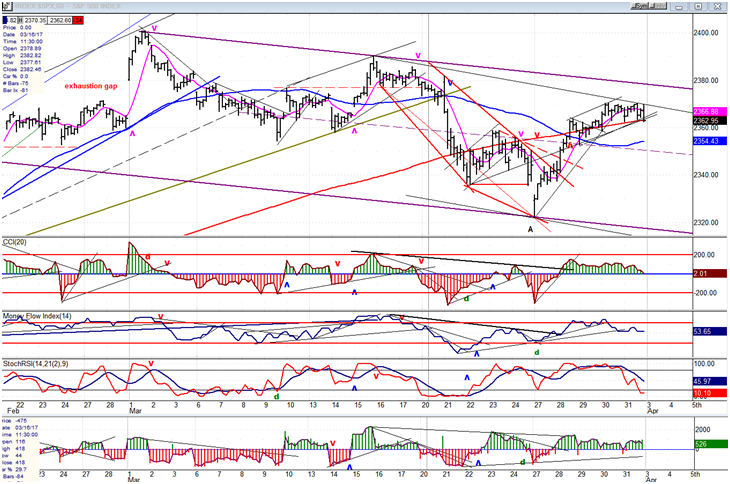 S&P 500 Hourly Chart