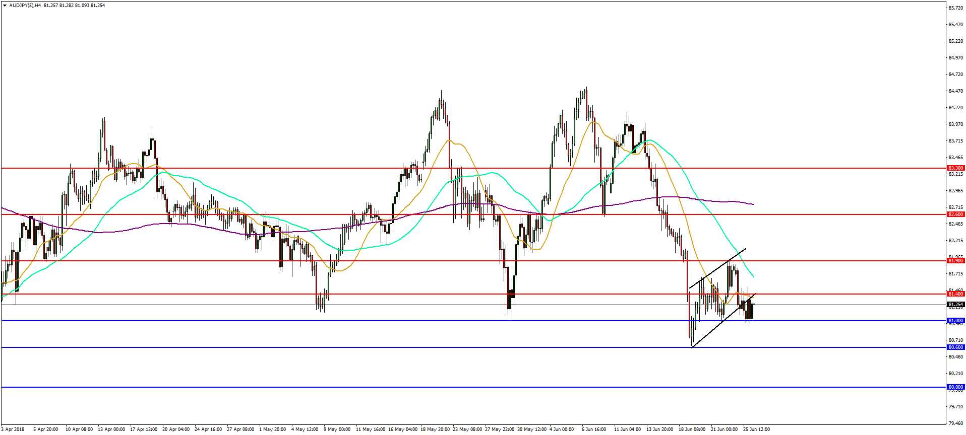 AUD/JPY H4 Chart