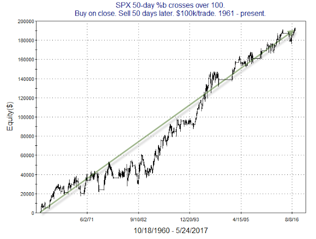 SPX 50-Day %b Crosses Over 100