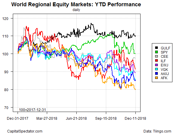 World Refional Equity Markets YTD Performance