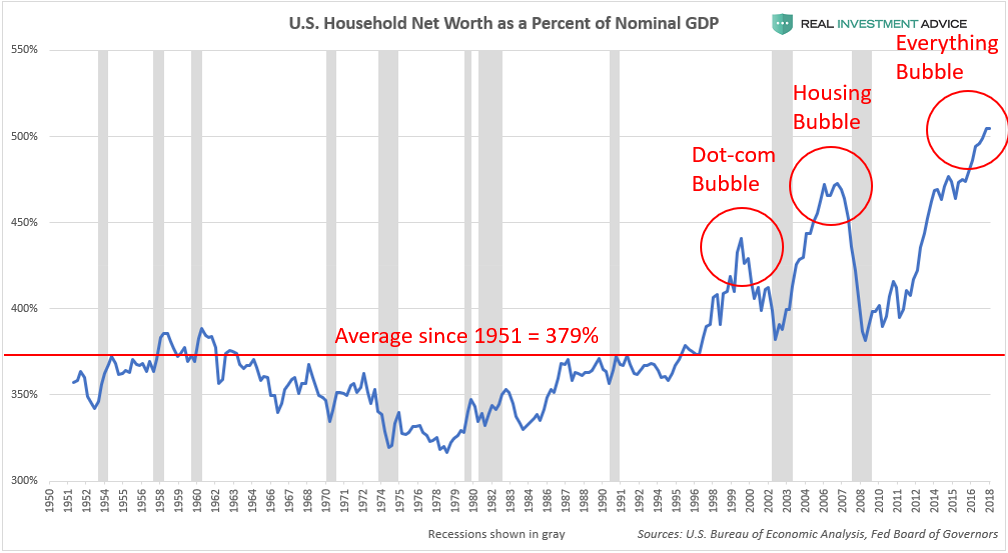 US HouseHold Net Worth As A Percent Of Nominal GDP