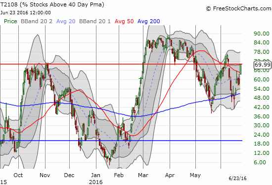 T2108 Chart