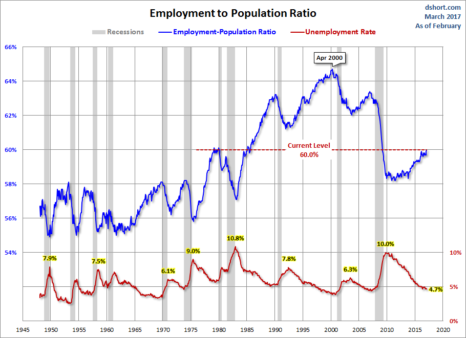 Employment To Population Ratio
