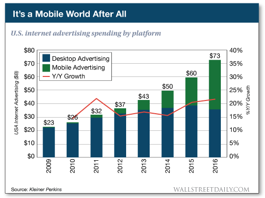 U.S. internet advertising spending by platform