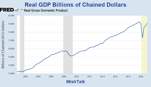 Real GDP Billions Of Chained Dollars