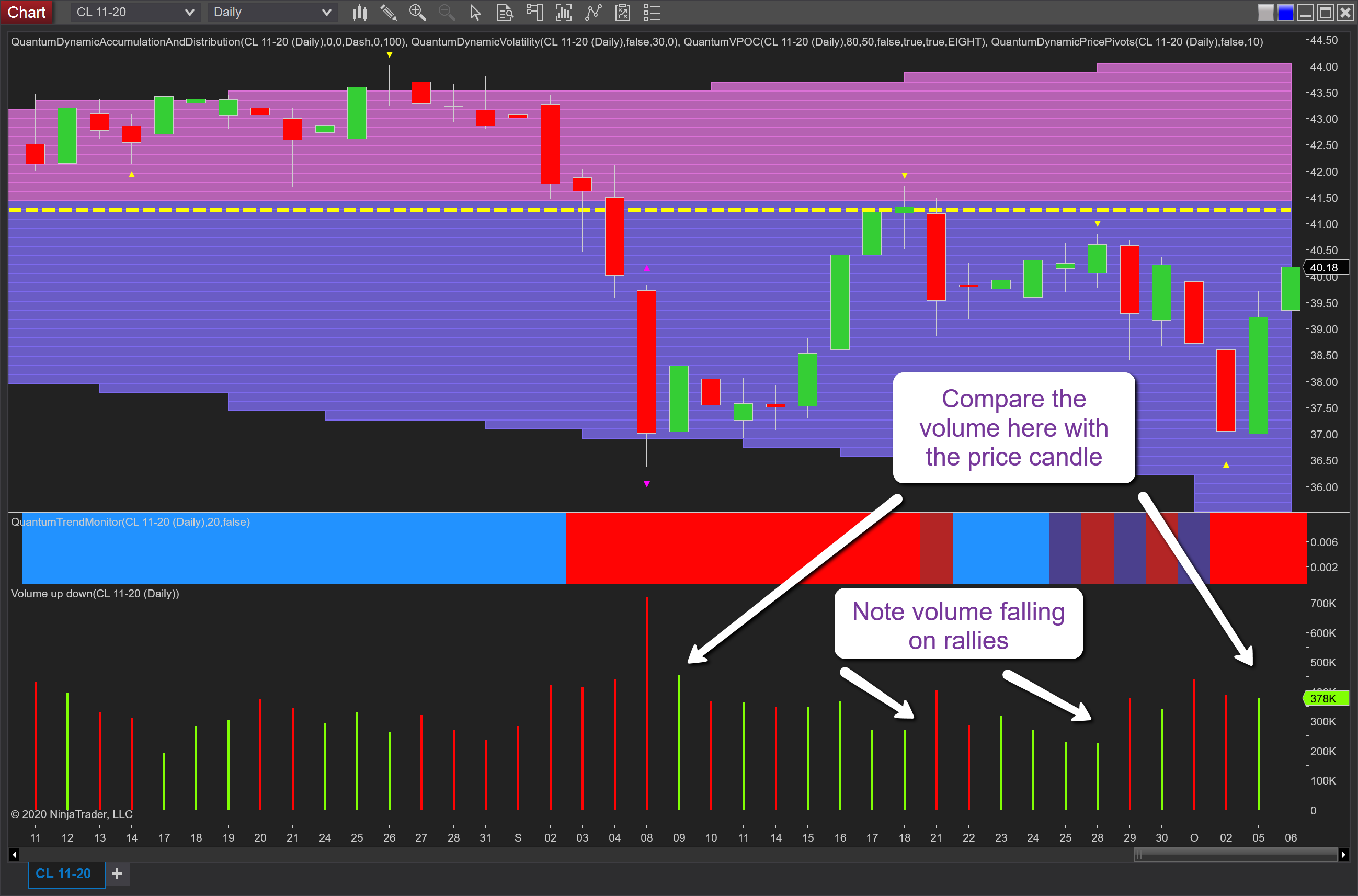 Crude Oil Daily Chart.