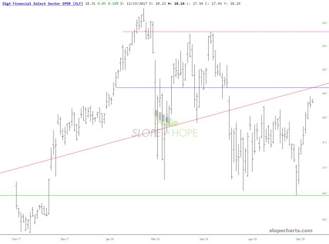 XLF Chart