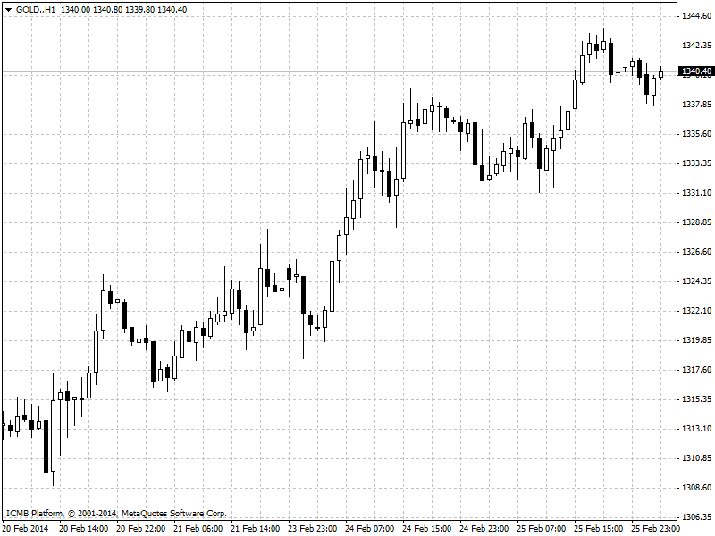 Gold Hour Chart