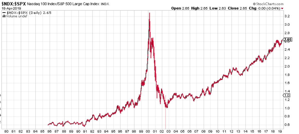 NDX:SPX