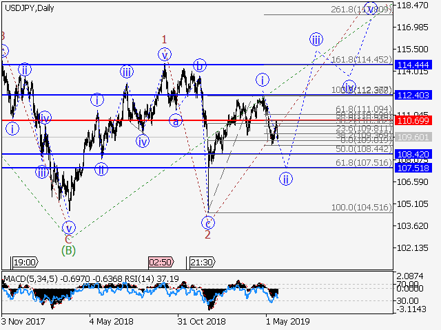 USD/JPY Daily