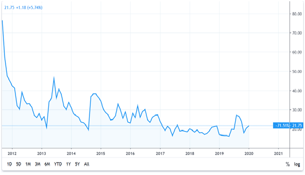 Silver Chart