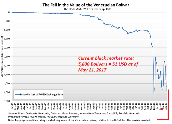 The Fall In The Value Of The Venezulean Bolivar
