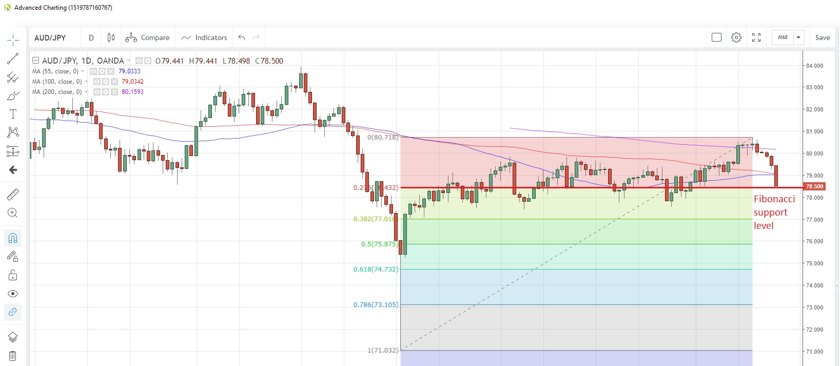 AUD/JPY Daily Chart