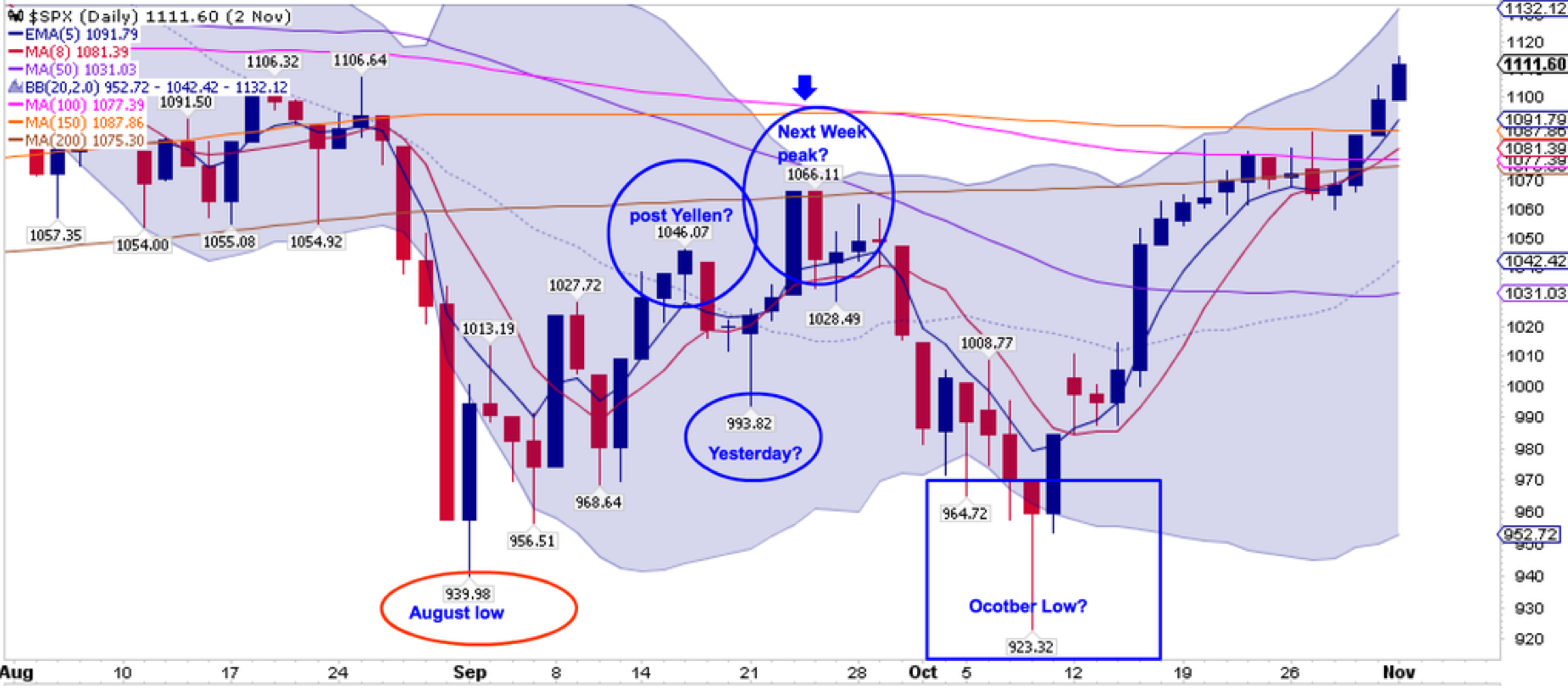 SPX Daily August-November 1998