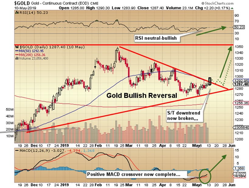 Gold Bullish Reversal Daily Chart