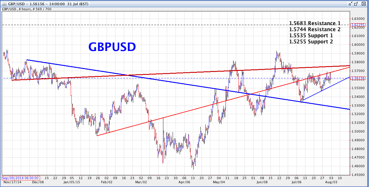GBP/USD 8-Hour Chart