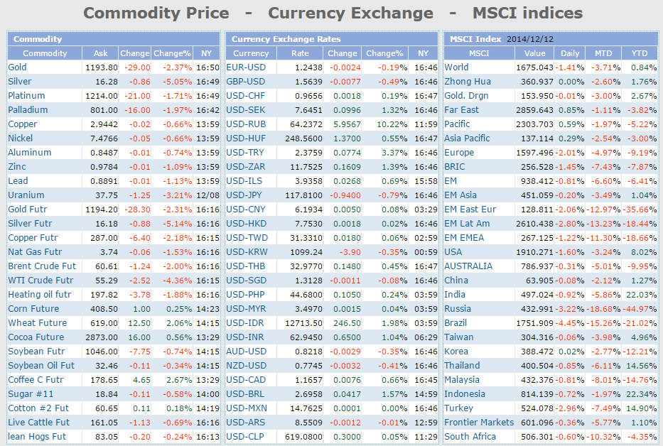Commodity Price