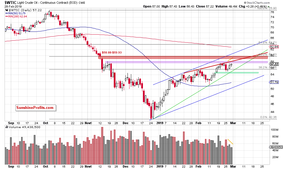 Daily Crude Oil