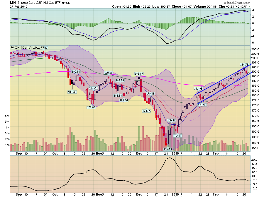 IJH Daily Chart