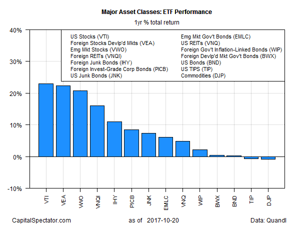 Major Asset Classes ETF Perfomance