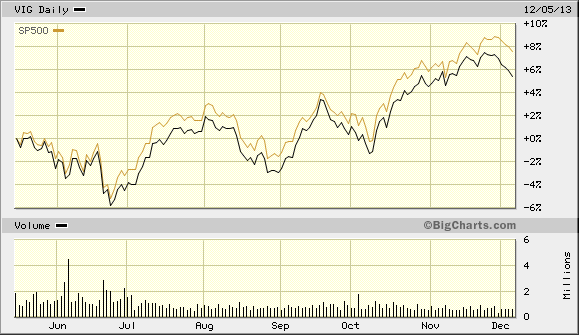 Vanguard Dividend Appreciation