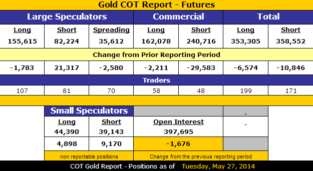 Gold COT Report: Positions as of May 27, 2014