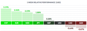 USD 1-Week Relative Performance