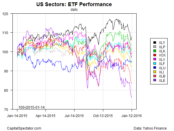 US Sectors ETF Performance Daily