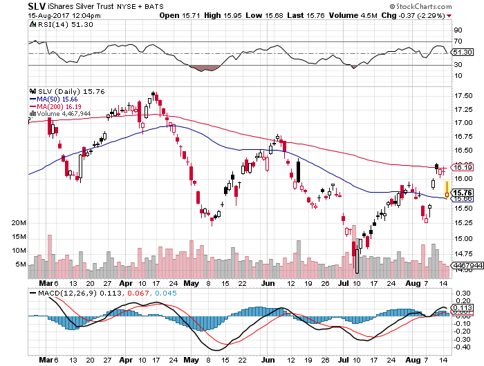 iShares Silver ETF