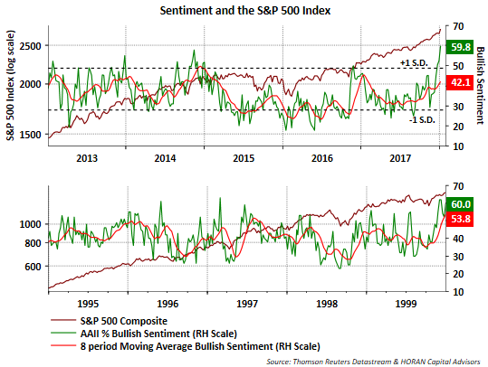 Sentiment And The S&P 500 Index