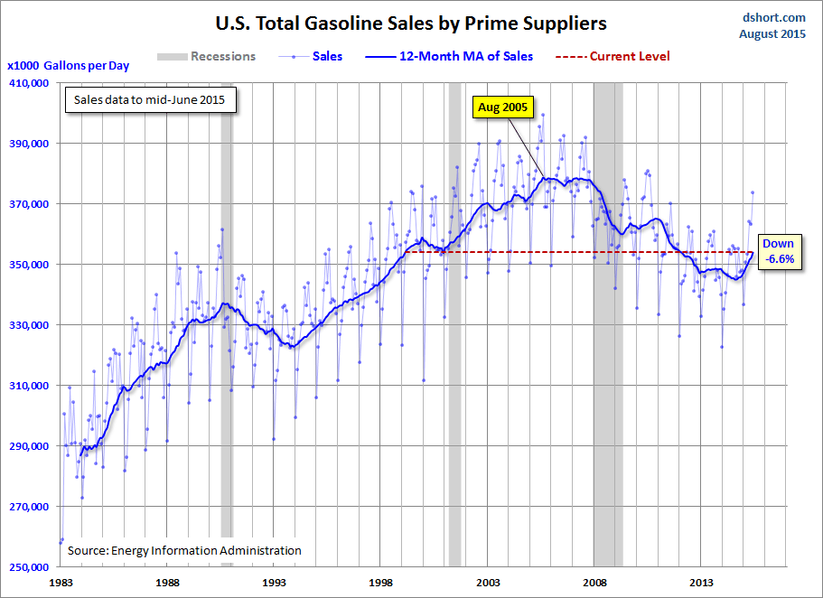 Gasoline Volume Sales Chart