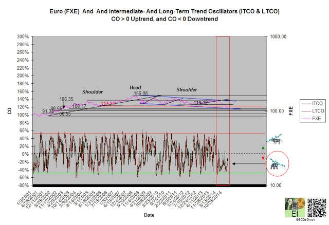 FXE and Intermediate-  and Long-Term Oscillators 2001-Present