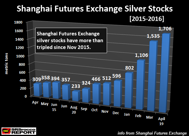 Shanghai Futures Exchange Silver Stocks