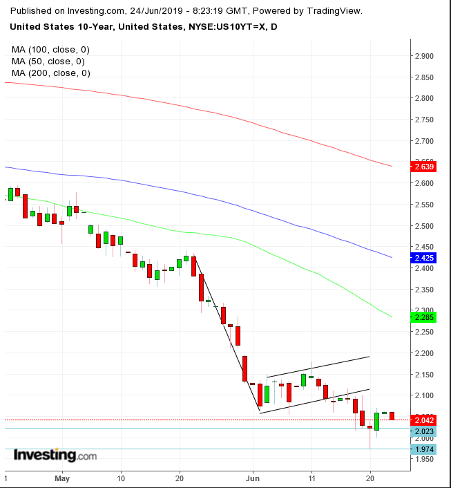 UST 10-Year Daily Chart